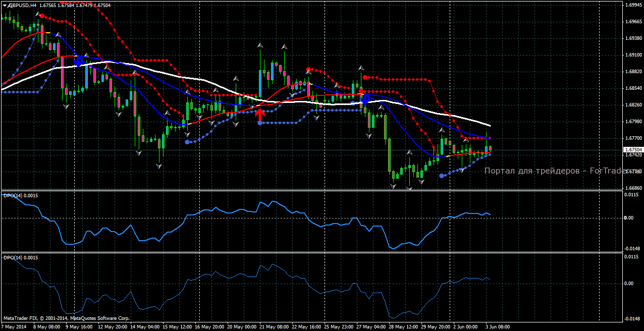 Торговые стратегии форекс индикаторный салат