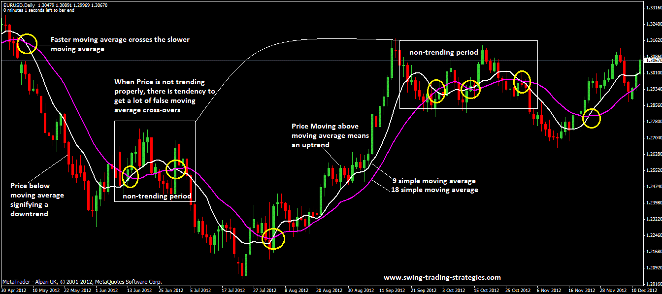 Forex strategies moving averages forex trader training is free