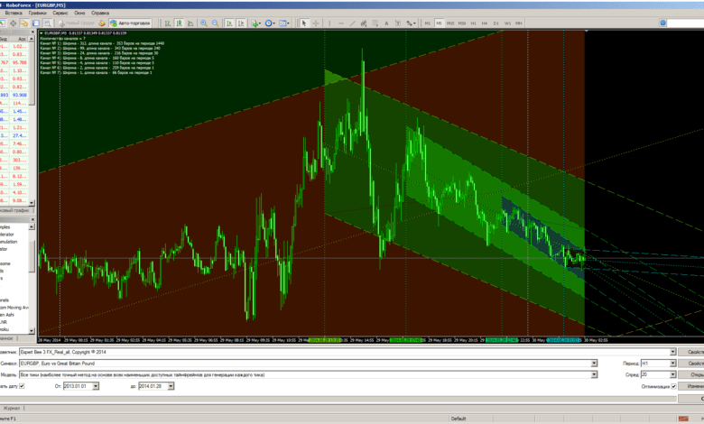 Channels indicator: building adaptive channels in MT4 - mr ...