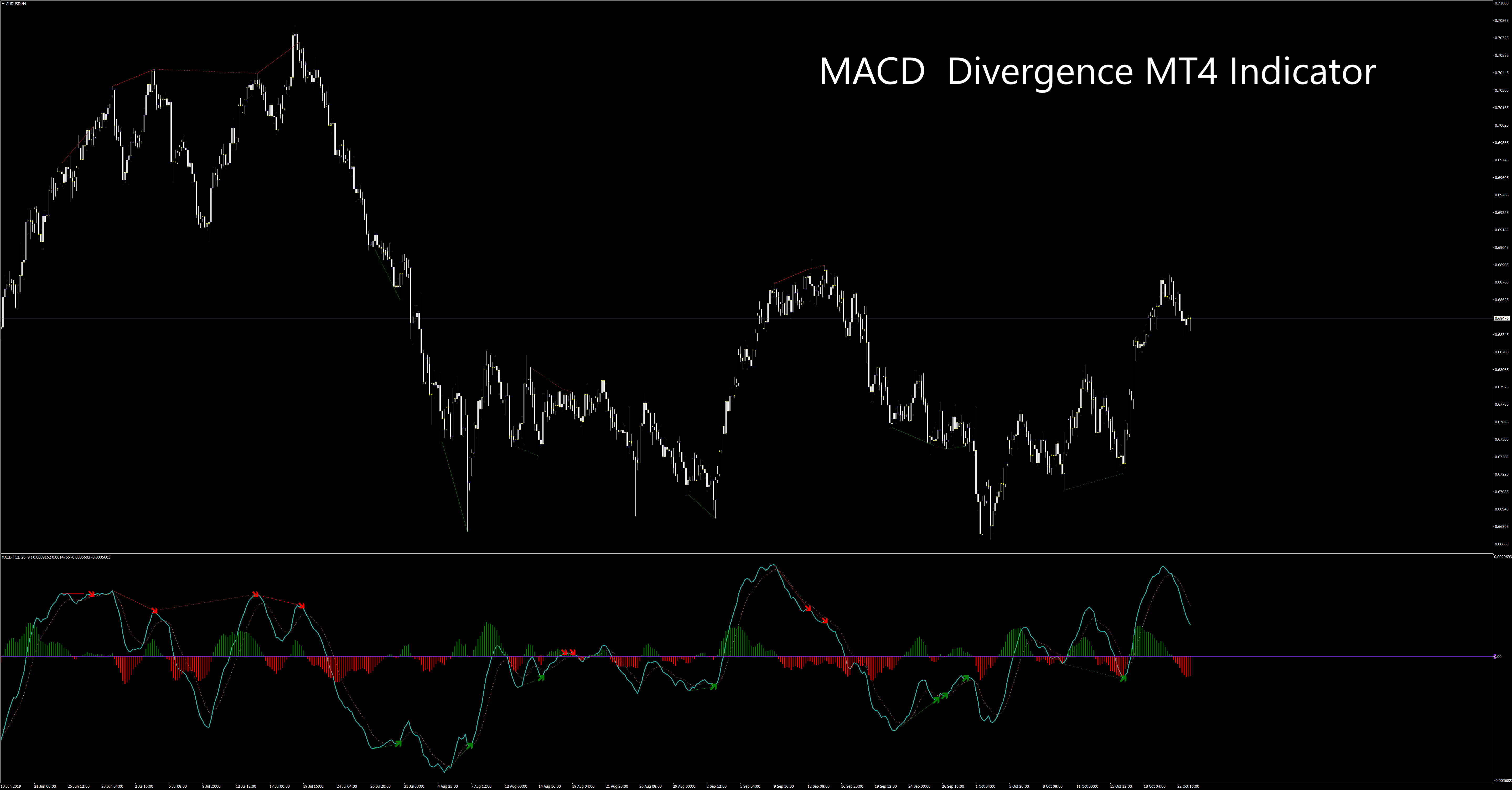 Macd. Дивергенция MACD индикатор. Индикатор дивергенции mt4 (сканер). Индикаторы forex(MACD, RSI, Stochastic). Индикатор подвальный для mt4.