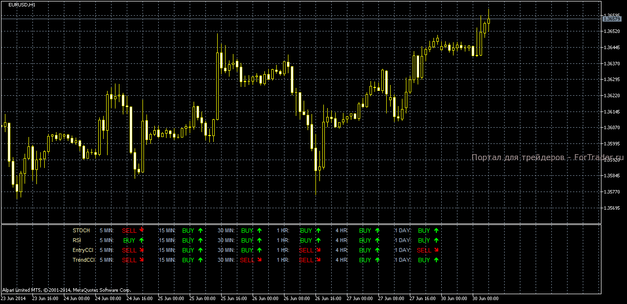 Добавь индикатор. Индикаторы Ганна для мт5. Индикатор разворота для мт5. Информационный индикатор для мт5. Подвальные индикаторы мт5.