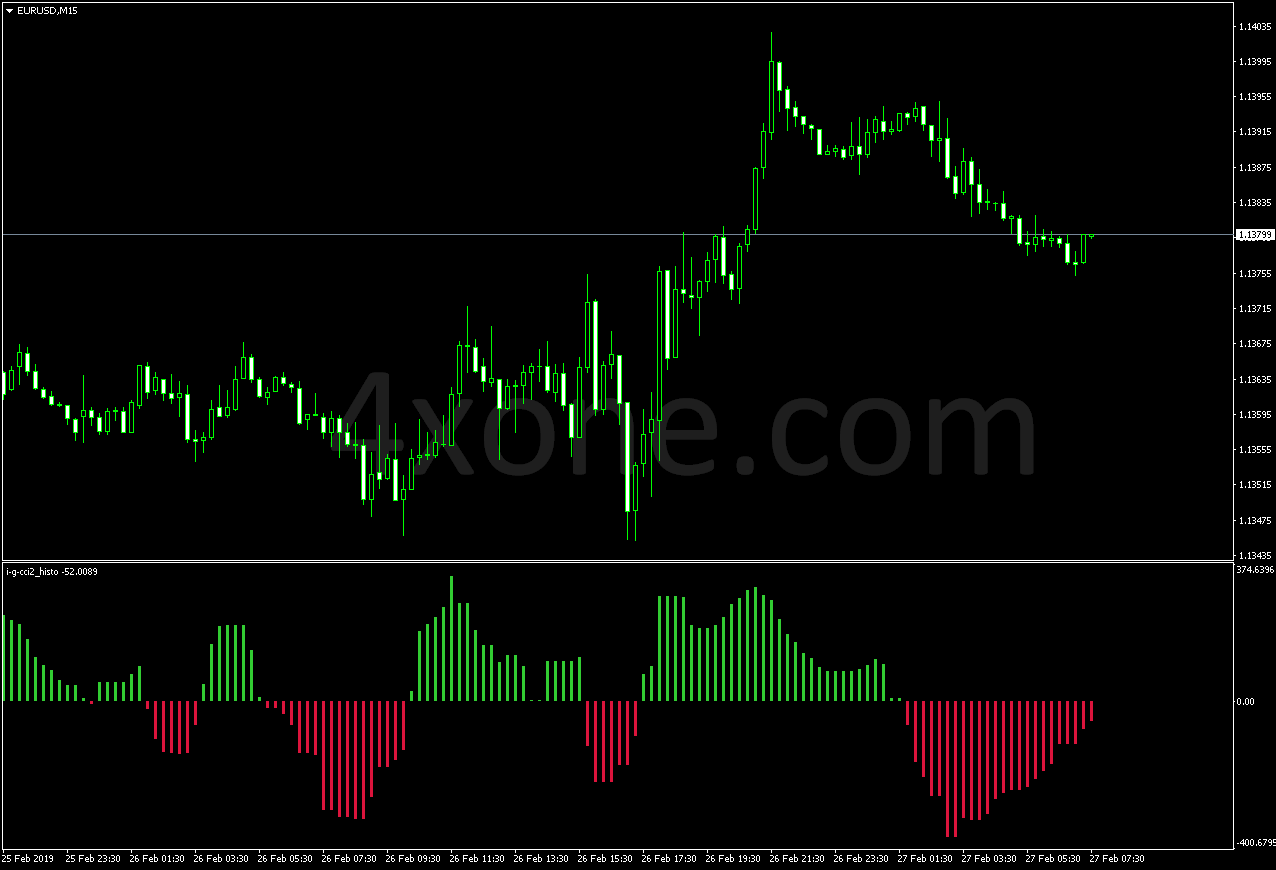 Индикаторы 2. Гисто индикатор форекс. Набор индикаторов CCI mt4. I-G-CCI2.01. Индикатор CCI на свечах.