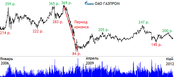 Акции Газпрома Стоимость На Сегодня Прогноз